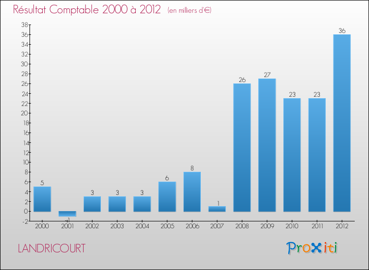 Evolution du résultat comptable pour la commune de LANDRICOURT de 2000 à 2012 Evolution du résultat comptable pour LANDRICOURT de 2000 à 2012