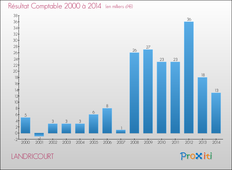 Evolution du résultat comptable pour la commune de LANDRICOURT de 2000 à 2014 Evolution du résultat comptable pour LANDRICOURT de 2000 à 2014