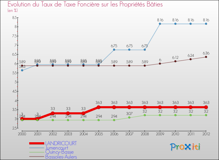 Evolution du taux de la taxe foncière sur le bati pour LANDRICOURT et les communes proches de 2000 à 2012 Comparaison des taux de taxe foncière sur le bati pour LANDRICOURT et les communes voisines de 2000 à 2012