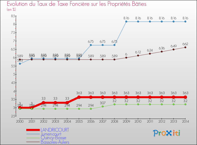 Evolution du taux de la taxe foncière sur le bati pour LANDRICOURT et les communes proches de 2000 à 2014 Comparaison des taux de taxe foncière sur le bati pour LANDRICOURT et les communes voisines de 2000 à 2014