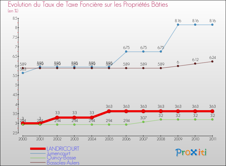 Evolution du taux de la taxe foncière sur le bati pour LANDRICOURT et les communes proches Comparaison des taux de taxe foncière sur le bati pour LANDRICOURT et les communes voisines