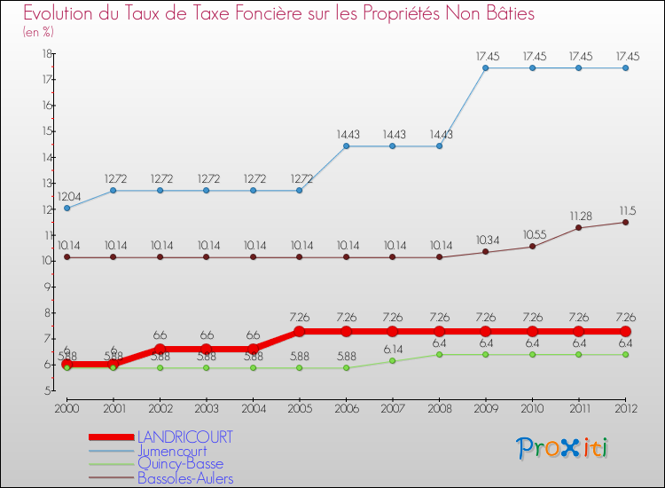 Evolution du taux de la taxe foncière sur les immeubles et terrains non batis pour LANDRICOURT et les communes proches de 2000 à 2012 Comparaison des taux de la taxe foncière sur les immeubles et terrains non batis pour LANDRICOURT et les communes voisines de 2000 à 2012