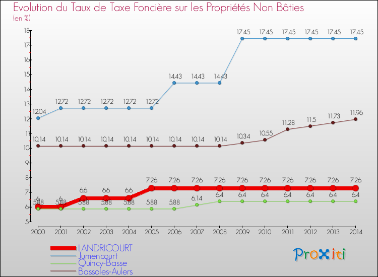 Evolution du taux de la taxe foncière sur les immeubles et terrains non batis pour LANDRICOURT et les communes proches de 2000 à 2014 Comparaison des taux de la taxe foncière sur les immeubles et terrains non batis pour LANDRICOURT et les communes voisines de 2000 à 2014