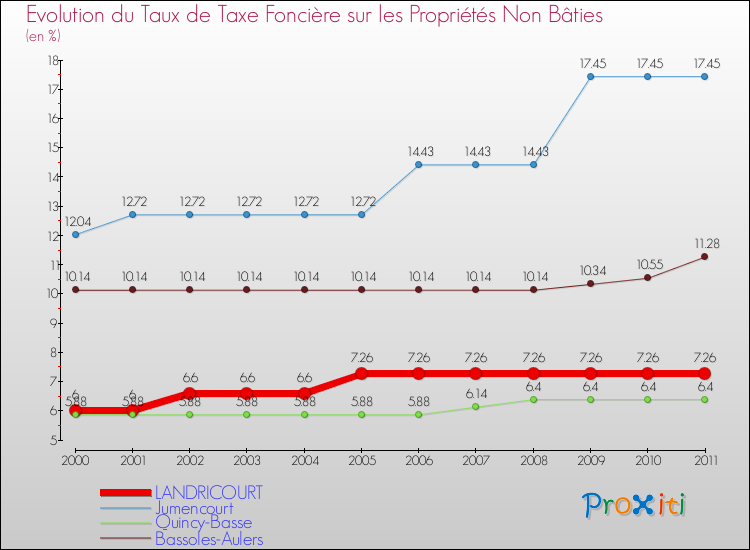 Evolution du taux de la taxe foncière sur les immeubles et terrains non batis pour LANDRICOURT et les communes proches Comparaison des taux de la taxe foncière sur les immeubles et terrains non batis pour LANDRICOURT et les communes voisines