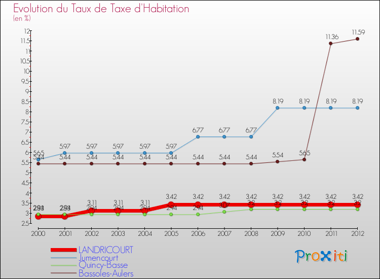 Evolution du taux de la taxe d'habitation pour LANDRICOURT et les communes proches Comparaison des taux de la taxe d'habitation pour LANDRICOURT et les communes voisines