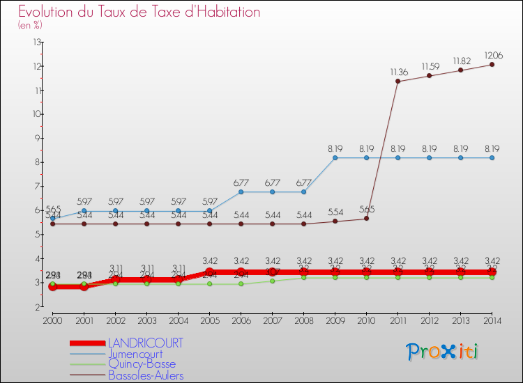 Evolution du taux de la taxe d'habitation pour LANDRICOURT et les communes proches de 2000 à 2014 Comparaison des taux de la taxe d'habitation pour LANDRICOURT et les communes voisines de 2000 à 2014