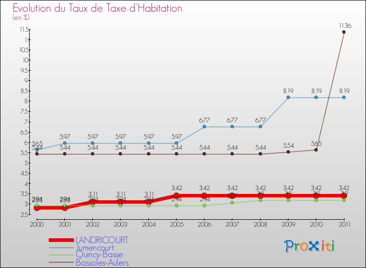 Evolution du taux de la taxe d'habitation pour LANDRICOURT et les communes proches Comparaison des taux de la taxe d'habitation pour LANDRICOURT et les communes voisines