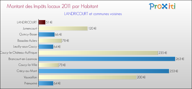 Montant des impôts locaux par Habitant pour LANDRICOURT et les communes proches Comparaison des impôts locaux par habitant pour LANDRICOURT et les communes voisines