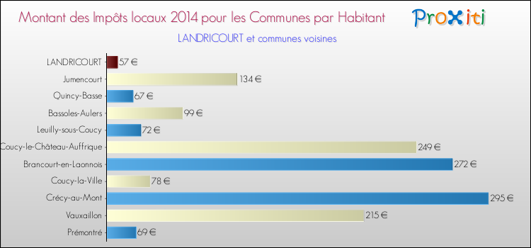 Montant des impôts locaux par Habitant pour LANDRICOURT et les communes proches en 2014 Comparaison des impôts locaux par habitant pour LANDRICOURT et les communes voisines en 2014