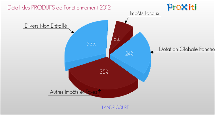 Décomposition du Budget de Fonctionnement 2012 de la commune de LANDRICOURT Budget de Fonctionnement 2012 pour la commune de LANDRICOURT