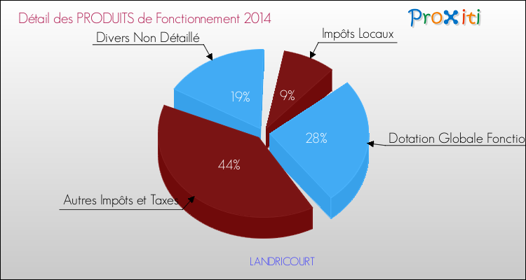 Décomposition du Budget de Fonctionnement 2014 de la commune de LANDRICOURT Budget de Fonctionnement 2014 pour la commune de LANDRICOURT