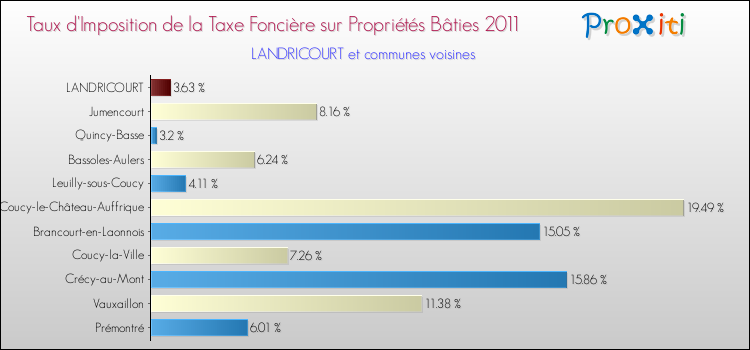 Taux d'imposition de la taxe foncière sur le bati 2011 pour LANDRICOURT et les communes proches Comparaison des taux d'imposition de la taxe foncière sur le bati 2011 pour LANDRICOURT et les communes voisines