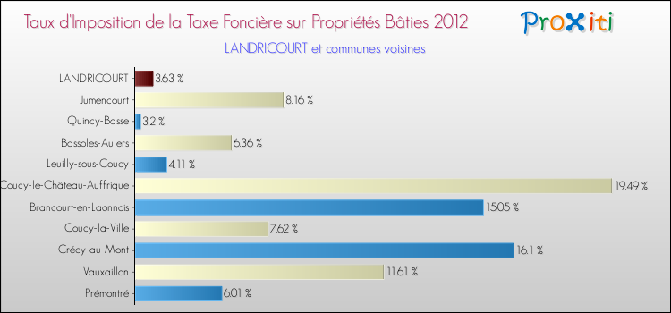 Taux d'imposition de la taxe foncière sur le bati 2012 pour LANDRICOURT et les communes proches Comparaison des taux d'imposition de la taxe foncière sur le bati 2012 pour LANDRICOURT et les communes voisines