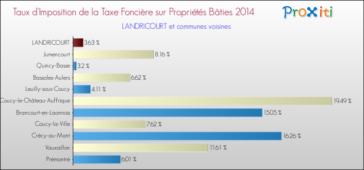 Taux d'imposition de la taxe foncière sur le bati 2014 pour LANDRICOURT et les communes proches Comparaison des taux d'imposition de la taxe foncière sur le bati 2014 pour LANDRICOURT et les communes voisines