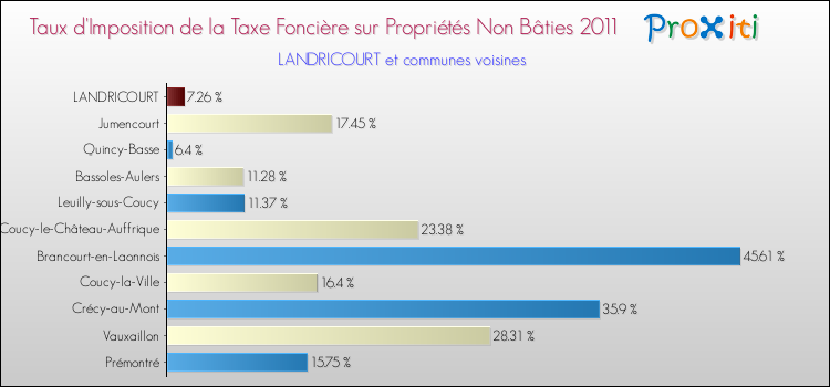 Taux d'imposition de la taxe foncière sur les immeubles et terrains non batis 2011 pour LANDRICOURT et les communes proches Comparaison des taux d'imposition de la taxe foncière sur les immeubles et terrains non batis 2011 pour LANDRICOURT et les communes voisines