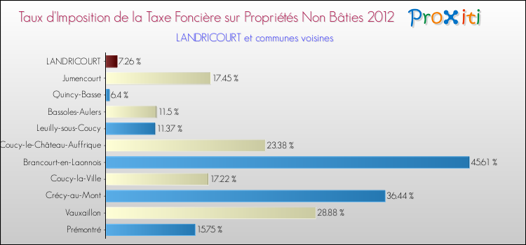 Taux d'imposition de la taxe foncière sur les immeubles et terrains non batis 2012 pour LANDRICOURT et les communes proches Comparaison des taux d'imposition de la taxe foncière sur les immeubles et terrains non batis 2012 pour LANDRICOURT et les communes voisines