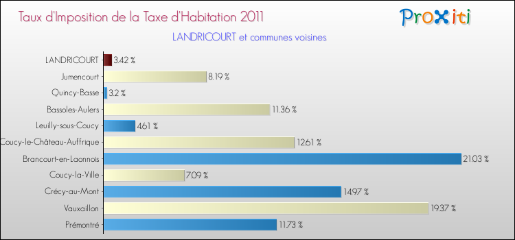 Taux d'imposition de la taxe d'habitation 2011 pour LANDRICOURT et les communes proches Comparaison des taux d'imposition de la taxe d'habitation 2011 pour LANDRICOURT et les communes voisines