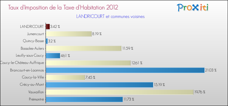 Taux d'imposition de la taxe d'habitation 2012 pour LANDRICOURT et les communes proches Comparaison des taux d'imposition de la taxe d'habitation 2012 pour LANDRICOURT et les communes voisines