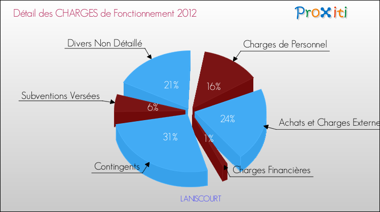 Décomposition des Charges de Fonctionnement 2012 de la commune de LANISCOURT Charges de Fonctionnement 2012 pour la commune de LANISCOURT