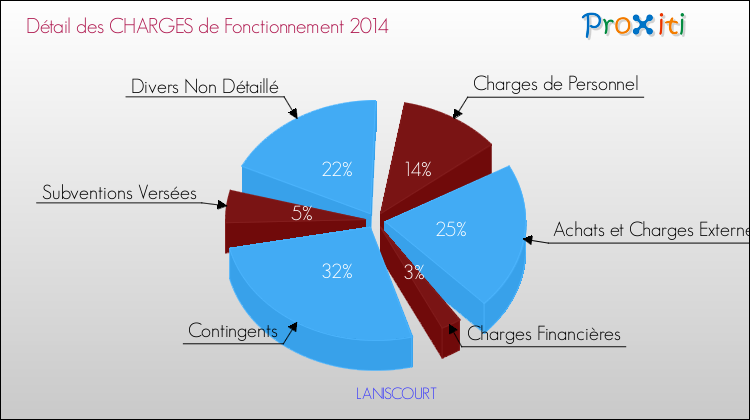 Décomposition des Charges de Fonctionnement 2014 de la commune de LANISCOURT Charges de Fonctionnement 2014 pour la commune de LANISCOURT