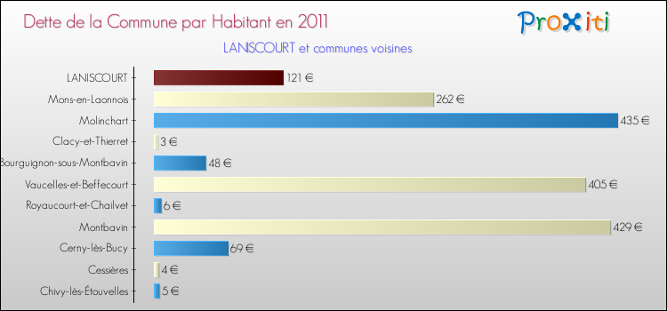 Dette par habitant de la commune en 2011 pour LANISCOURT et les communes proches Comparaison de la dette par habitant de la commune en 2011 pour LANISCOURT et les communes voisines