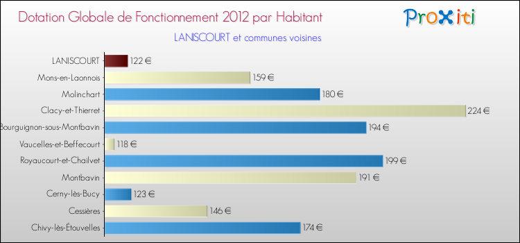 Montant des dotations globales de fonctionnement DGF par Habitant pour LANISCOURT et les communes proches Comparaison des des dotations globales de fonctionnement DGF par habitant pour LANISCOURT et les communes voisines