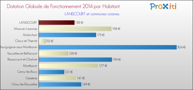 Montant des dotations globales de fonctionnement DGF par Habitant pour LANISCOURT et les communes proches en 2014. Comparaison des des dotations globales de fonctionnement DGF par habitant pour LANISCOURT et les communes voisines en 2014.
