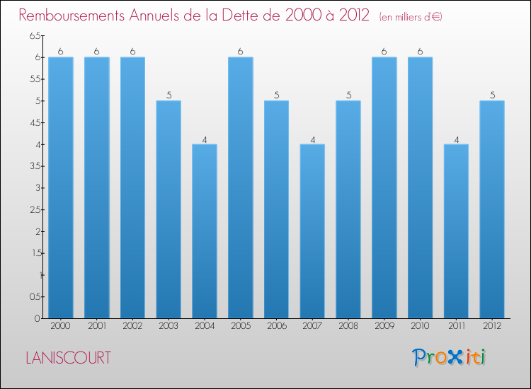 Evolution de l'annuité de la dette pour la commune de LANISCOURT de 2000 à 2012 Annuités de la dette pour LANISCOURT de 2000 à 2012