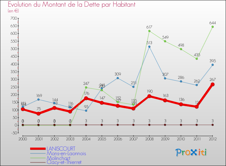 Evolution de la dette par habitant pour la commune de LANISCOURT et les communes proches de 2000 à 2012 Comparaison de la dette par habitant pour LANISCOURT et les communes voisines de 2000 à 2012