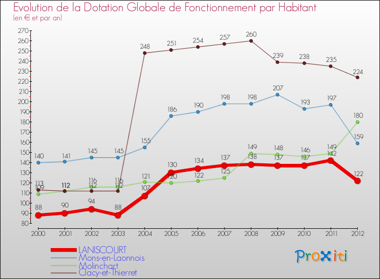 Evolution et montant de la dotation globale de fonctionnement par Habitant pour LANISCOURT et les communes proches Comparaison des dotations globales de fonctionnement par habitant pour LANISCOURT et les communes voisines