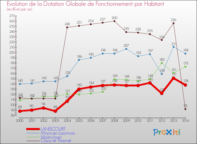 Evolution et montant de la dotation globale de fonctionnement par Habitant pour LANISCOURT et les communes proches de 2000 à 2014. Comparaison des dotations globales de fonctionnement par habitant pour LANISCOURT et les communes voisines de 2000 à 2014.