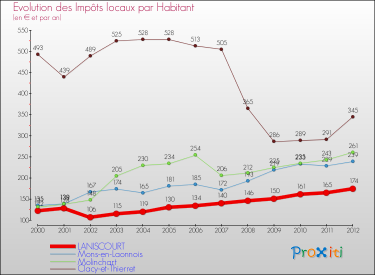 Evolution et montant des impôts locaux par Habitant pour LANISCOURT et les communes proches Comparaison des impôts locaux par habitant pour LANISCOURT et les communes voisines