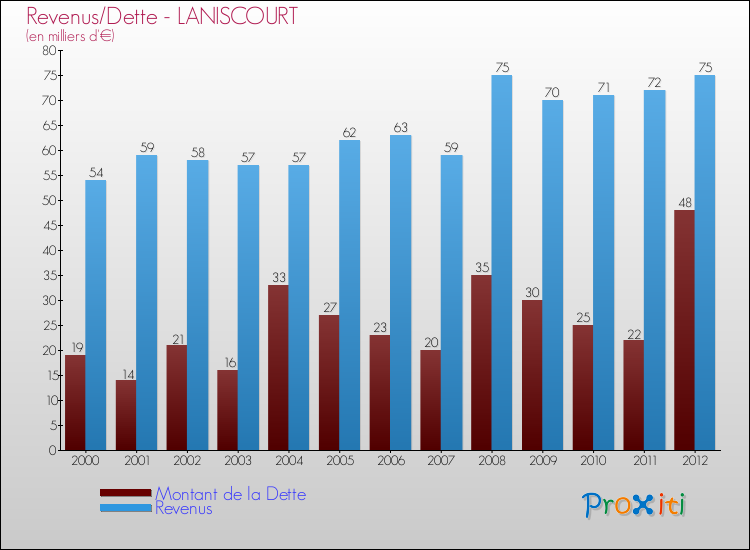 Evolution comparée de la dette et des revenus pour la commune de LANISCOURT de 2000 à 2012 Comparaison de la dette et des revenus pour LANISCOURT de 2000 à 2012