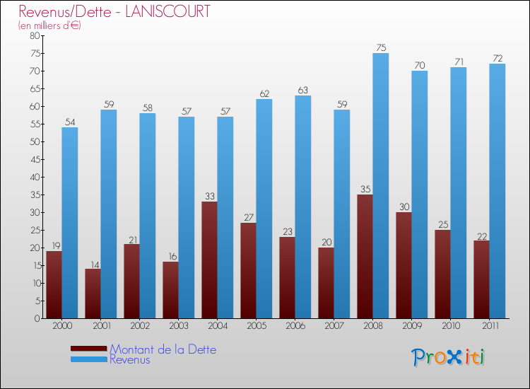 Evolution comparée de la dette et des revenus pour la commune de LANISCOURT de 2000 à 2011 Comparaison de la dette et des revenus pour LANISCOURT de 2000 à 2011