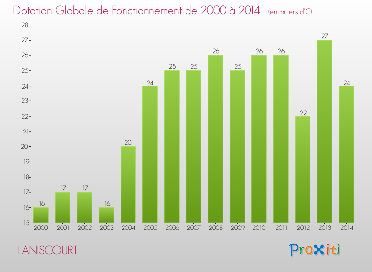 Evolution du montant de la Dotation Globale de Fonctionnement pour la commune de LANISCOURT de 2000 à 2014 Evolution du montant de la Dotation Globale de Fonctionnement pour LANISCOURT de 2000 à 2014
