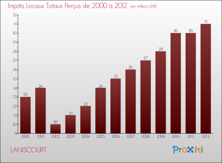 Evolution des Impôts Locaux pour la commune de LANISCOURT de 2000 à 2012 Evolution des Impôts Locaux pour LANISCOURT de 2000 à 2012
