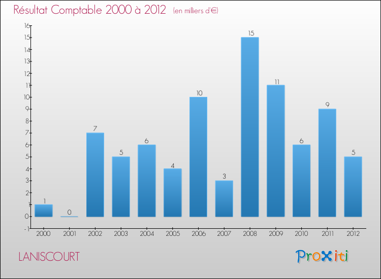 Evolution du résultat comptable pour la commune de LANISCOURT de 2000 à 2012 Evolution du résultat comptable pour LANISCOURT de 2000 à 2012
