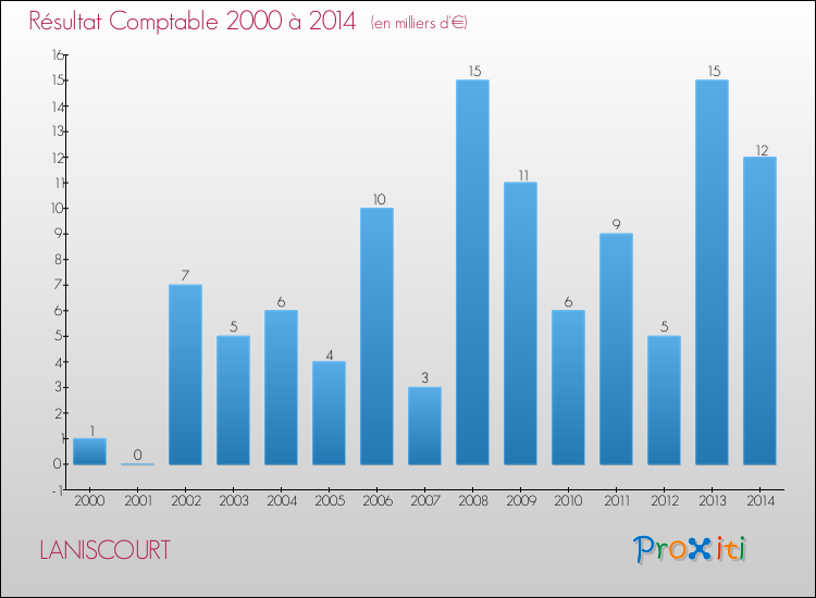 Evolution du résultat comptable pour la commune de LANISCOURT de 2000 à 2014 Evolution du résultat comptable pour LANISCOURT de 2000 à 2014