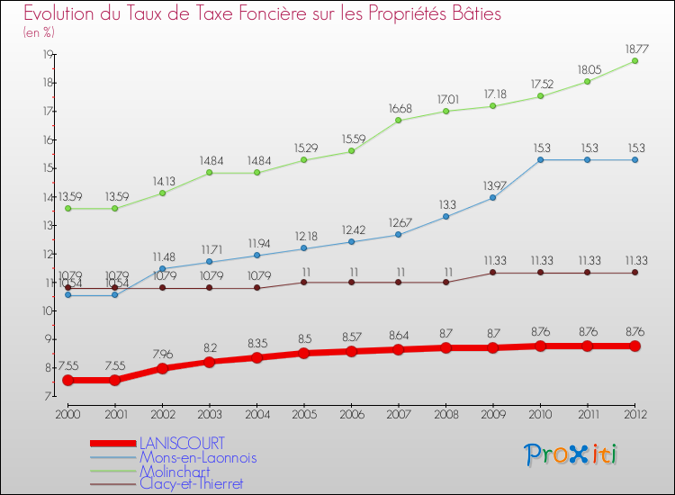 Evolution du taux de la taxe foncière sur le bati pour LANISCOURT et les communes proches de 2000 à 2012 Comparaison des taux de taxe foncière sur le bati pour LANISCOURT et les communes voisines de 2000 à 2012