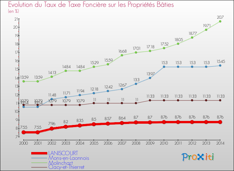 Evolution du taux de la taxe foncière sur le bati pour LANISCOURT et les communes proches de 2000 à 2014 Comparaison des taux de taxe foncière sur le bati pour LANISCOURT et les communes voisines de 2000 à 2014