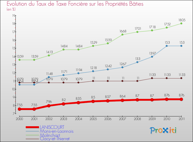 Evolution du taux de la taxe foncière sur le bati pour LANISCOURT et les communes proches Comparaison des taux de taxe foncière sur le bati pour LANISCOURT et les communes voisines