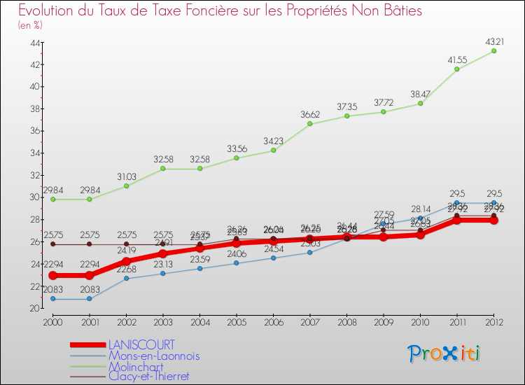 Evolution du taux de la taxe foncière sur les immeubles et terrains non batis pour LANISCOURT et les communes proches de 2000 à 2012 Comparaison des taux de la taxe foncière sur les immeubles et terrains non batis pour LANISCOURT et les communes voisines de 2000 à 2012
