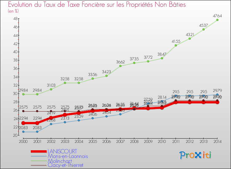 Evolution du taux de la taxe foncière sur les immeubles et terrains non batis pour LANISCOURT et les communes proches de 2000 à 2014 Comparaison des taux de la taxe foncière sur les immeubles et terrains non batis pour LANISCOURT et les communes voisines de 2000 à 2014