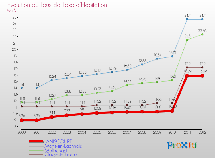 Evolution du taux de la taxe d'habitation pour LANISCOURT et les communes proches Comparaison des taux de la taxe d'habitation pour LANISCOURT et les communes voisines