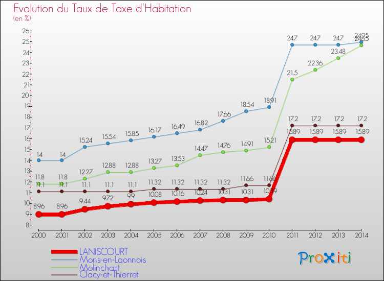 Evolution du taux de la taxe d'habitation pour LANISCOURT et les communes proches de 2000 à 2014 Comparaison des taux de la taxe d'habitation pour LANISCOURT et les communes voisines de 2000 à 2014