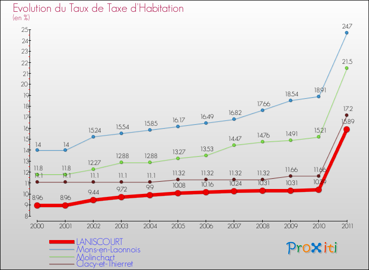 Evolution du taux de la taxe d'habitation pour LANISCOURT et les communes proches Comparaison des taux de la taxe d'habitation pour LANISCOURT et les communes voisines