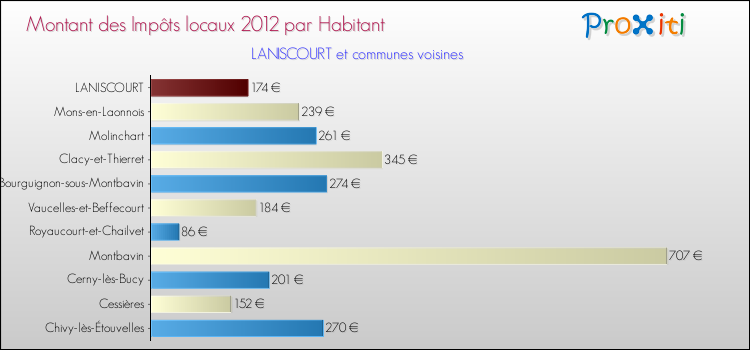 Montant des impôts locaux par Habitant pour LANISCOURT et les communes proches Comparaison des impôts locaux par habitant pour LANISCOURT et les communes voisines