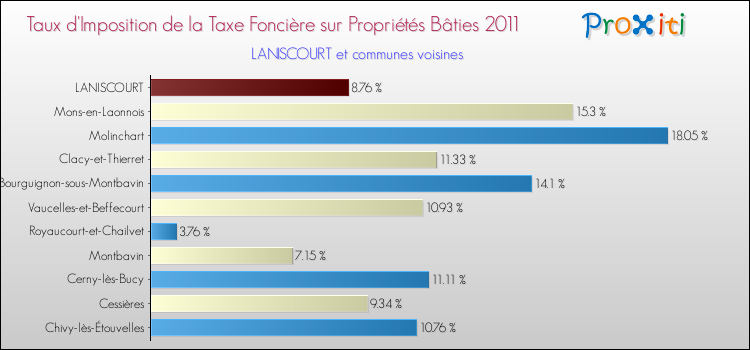 Taux d'imposition de la taxe foncière sur le bati 2011 pour LANISCOURT et les communes proches Comparaison des taux d'imposition de la taxe foncière sur le bati 2011 pour LANISCOURT et les communes voisines