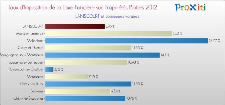 Taux d'imposition de la taxe foncière sur le bati 2012 pour LANISCOURT et les communes proches Comparaison des taux d'imposition de la taxe foncière sur le bati 2012 pour LANISCOURT et les communes voisines