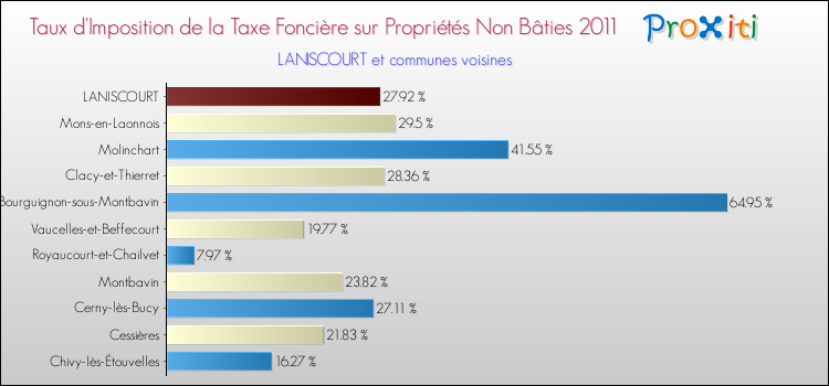 Taux d'imposition de la taxe foncière sur les immeubles et terrains non batis 2011 pour LANISCOURT et les communes proches Comparaison des taux d'imposition de la taxe foncière sur les immeubles et terrains non batis 2011 pour LANISCOURT et les communes voisines